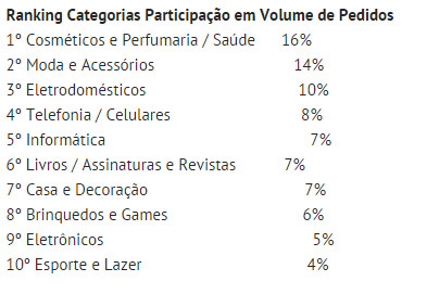 2015年巴西跨境网购类目排名