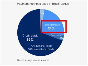巴西市场支付方式